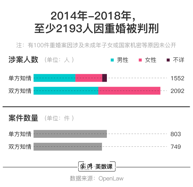 重婚犯罪数量|同居婚姻占重婚案